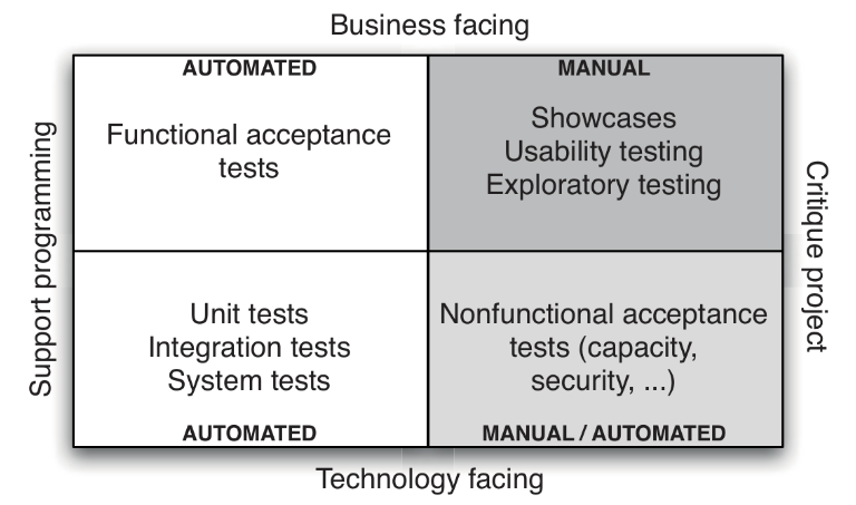 A 4x4 matrix. The top row is labelled "Business facing". Bottom row labelled "Technology facing". Left column labelled "Support programming". Right column labelled "Critique Project". Top left quadrant labeled "Automated. Functional Acceptance tests". Top right quadrant labelled "Manual. Showcases; Usability testing; Exploratory tests". Bottom left quadrant labelled: "Automated. Unit tests; Integration tests; System tests". Bottom right quadrant labelled: "Manual/Automated. Nonfunctional acceptance tests (capacity, security, ...).