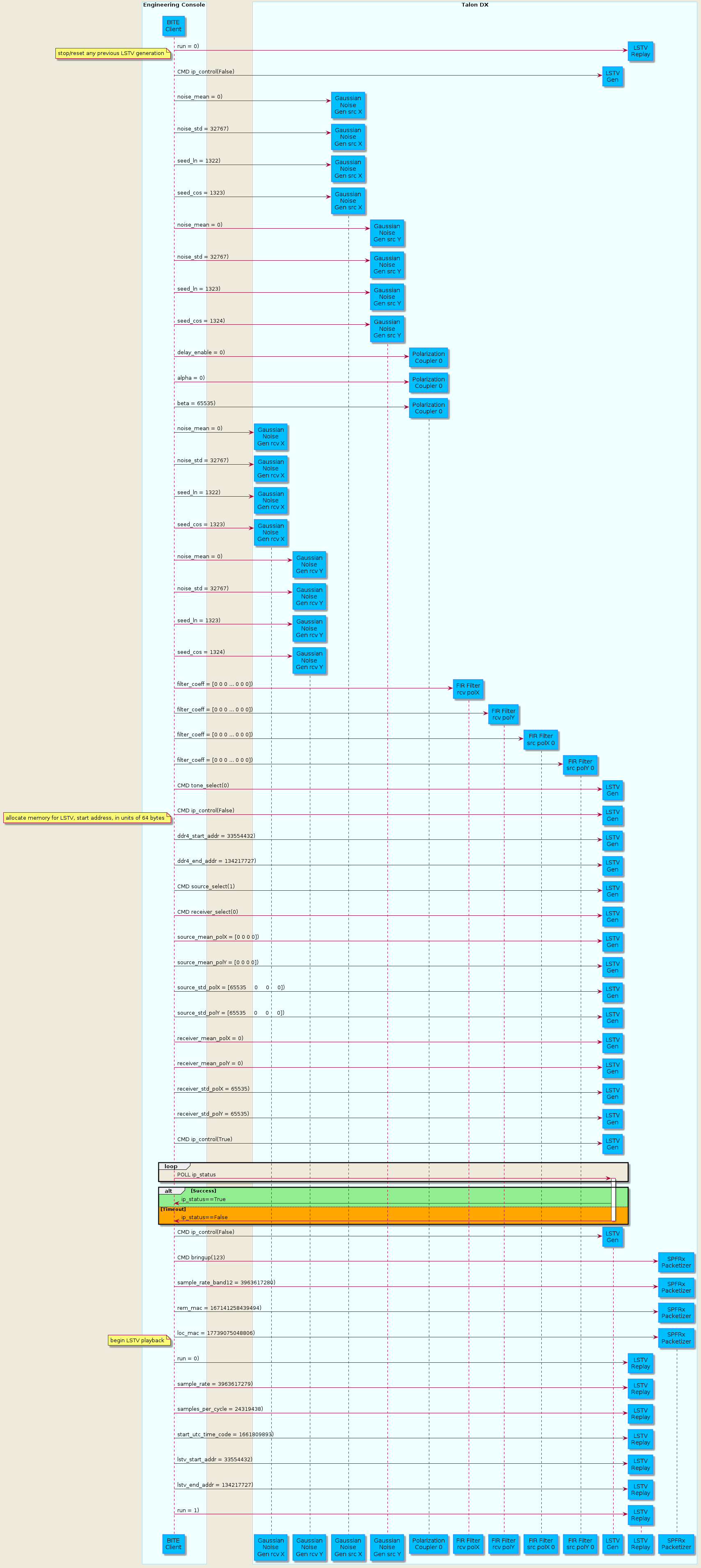 @startuml test
    skinparam backgroundColor #EEEBDC
    skinparam sequence {
    ParticipantBorderColor DodgerBlue
    ParticipantBackgroundColor DeepSkyBlue
    ActorBorderColor DarkGreen
    ActorBackgroundColor Green
    BoxBorderColor LightBlue
    BoxBackgroundColor #F0FFFF
    }
    box "Engineering Console"
    participant "BITE\nClient" as BiteClient
    end box

    box "Talon DX"
    participant "Gaussian\nNoise\nGen rcv X" as NoiseRcvX
    participant "Gaussian\nNoise\nGen rcv Y" as NoiseRcvY
    participant "Gaussian\nNoise\nGen src X" as NoiseSrcX
    participant "Gaussian\nNoise\nGen src Y" as NoiseSrcY
    participant "Polarization\nCoupler 0" as PolCoupler
    participant "FIR Filter\nrcv polX" as FiltRcvX
    participant "FIR Filter\nrcv polY" as FiltRcvY
    participant "FIR Filter\nsrc polX 0" as FiltSrcX
    participant "FIR Filter\nsrc polY 0" as FiltSrcY
    participant "LSTV\nGen" as LSTVGen
    participant "LSTV\nReplay" as LSTVReplay
    participant "SPFRx\nPacketizer" as Packetizer
    end box


    note left
        stop any previous LSTV replay
     end note
    BiteClient -> LSTVReplay ** : run = 0)

    note left
        stop/reset any previous LSTV generation
    end note
    BiteClient -> LSTVGen ** : CMD ip_control(False)

    BiteClient -> NoiseSrcX ** : noise_mean = 0)
    BiteClient -> NoiseSrcX ** : noise_std = 32767)
    BiteClient -> NoiseSrcX ** : seed_ln = 1322)
    BiteClient -> NoiseSrcX ** : seed_cos = 1323)
    BiteClient -> NoiseSrcY ** : noise_mean = 0)
    BiteClient -> NoiseSrcY ** : noise_std = 32767)
    BiteClient -> NoiseSrcY ** : seed_ln = 1323)
    BiteClient -> NoiseSrcY ** : seed_cos = 1324)
    BiteClient -> PolCoupler ** : delay_enable = 0)
    BiteClient -> PolCoupler ** : alpha = 0)
    BiteClient -> PolCoupler ** : beta = 65535)
    BiteClient -> NoiseRcvX ** : noise_mean = 0)
    BiteClient -> NoiseRcvX ** : noise_std = 32767)
    BiteClient -> NoiseRcvX ** : seed_ln = 1322)
    BiteClient -> NoiseRcvX ** : seed_cos = 1323)
    BiteClient -> NoiseRcvY ** : noise_mean = 0)
    BiteClient -> NoiseRcvY ** : noise_std = 32767)
    BiteClient -> NoiseRcvY ** : seed_ln = 1323)
    BiteClient -> NoiseRcvY ** : seed_cos = 1324)
    BiteClient -> FiltRcvX ** : filter_coeff = [0 0 0 ... 0 0 0])
    BiteClient -> FiltRcvY ** : filter_coeff = [0 0 0 ... 0 0 0])
    BiteClient -> FiltSrcX ** : filter_coeff = [0 0 0 ... 0 0 0])
    BiteClient -> FiltSrcY ** : filter_coeff = [0 0 0 ... 0 0 0])
    BiteClient -> LSTVGen ** : CMD tone_select(0)
    BiteClient -> LSTVGen ** : CMD ip_control(False)
    note left
        allocate memory for LSTV, start address, in units of 64 bytes
    end note
    BiteClient -> LSTVGen ** : ddr4_start_addr = 33554432)
    BiteClient -> LSTVGen ** : ddr4_end_addr = 134217727)
    BiteClient -> LSTVGen ** : CMD source_select(1)
    BiteClient -> LSTVGen ** : CMD receiver_select(0)
    BiteClient -> LSTVGen ** : source_mean_polX = [0 0 0 0])
    BiteClient -> LSTVGen ** : source_mean_polY = [0 0 0 0])
    BiteClient -> LSTVGen ** : source_std_polX = [65535     0     0     0])
    BiteClient -> LSTVGen ** : source_std_polY = [65535     0     0     0])
    BiteClient -> LSTVGen ** : receiver_mean_polX = 0)
    BiteClient -> LSTVGen ** : receiver_mean_polY = 0)
    BiteClient -> LSTVGen ** : receiver_std_polX = 65535)
    BiteClient -> LSTVGen ** : receiver_std_polY = 65535)
    BiteClient -> LSTVGen ** : CMD ip_control(True)
    loop
        BiteClient -> LSTVGen ++ : POLL ip_status
    end
    alt #LightGreen Success
    LSTVGen -> BiteClient : ip_status==True
    else #Orange Timeout
        LSTVGen -> BiteClient -- : ip_status==False
    end

    BiteClient -> LSTVGen ** : CMD ip_control(False)
    BiteClient -> Packetizer ** : CMD bringup(123)
    BiteClient -> Packetizer ** : sample_rate_band12 = 3963617280)
    BiteClient -> Packetizer ** : rem_mac = 167141258439494)
    BiteClient -> Packetizer ** : loc_mac = 17739075048806)

    note left
        begin LSTV playback
    end note
    BiteClient -> LSTVReplay ** : run = 0)
    BiteClient -> LSTVReplay ** : sample_rate = 3963617279)
    BiteClient -> LSTVReplay ** : samples_per_cycle = 24319438)
    BiteClient -> LSTVReplay ** : start_utc_time_code = 1661809893)
    BiteClient -> LSTVReplay ** : lstv_start_addr = 33554432)
    BiteClient -> LSTVReplay ** : lstv_end_addr = 134217727)
    BiteClient -> LSTVReplay ** : run = 1)

@enduml
