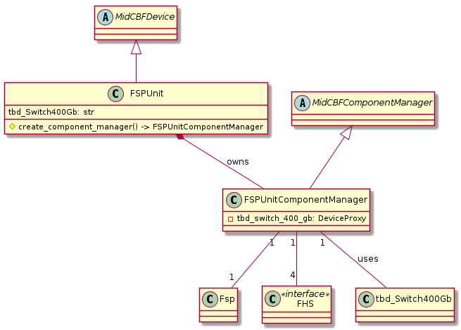 @startuml

abstract MidCBFDevice
abstract MidCBFComponentManager
class FSPUnit
class FSPUnitComponentManager
class Fsp
class FHS <<interface>>
class tbd_Switch400Gb

FSPUnit : tbd_Switch400Gb: str

FSPUnit : #create_component_manager() -> FSPUnitComponentManager

FSPUnitComponentManager : -tbd_switch_400_gb: DeviceProxy

MidCBFDevice <|-- FSPUnit
MidCBFComponentManager <|-- FSPUnitComponentManager
FSPUnit *-- FSPUnitComponentManager : owns
FSPUnitComponentManager "1" -- "1" Fsp
FSPUnitComponentManager "1" -- tbd_Switch400Gb : uses
FSPUnitComponentManager "1" -- "4" FHS


@enduml