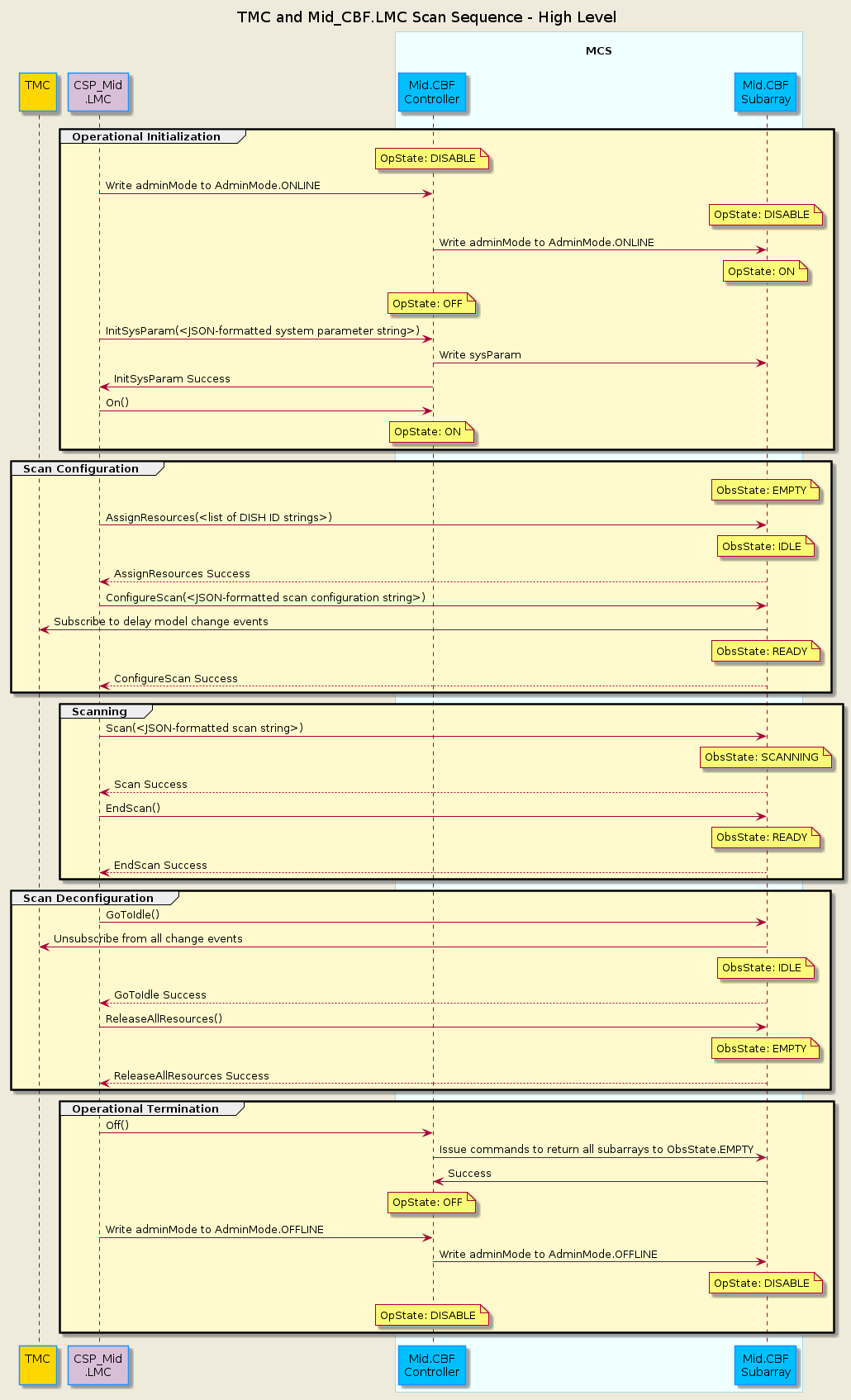 @startuml
'https://plantuml.com/sequence-diagram

skinparam backgroundColor #EEEBDC
skinparam sequence {
ParticipantBorderColor DodgerBlue
ParticipantBackgroundColor DeepSkyBlue
ActorBorderColor DarkGreen
ActorBackgroundColor Green
BoxBorderColor LightBlue
BoxBackgroundColor #F0FFFF
}
 
title TMC and Mid_CBF.LMC Scan Sequence - High Level

participant "TMC\n" as tmc #Gold
participant "CSP_Mid\n.LMC" as lmc #Thistle

box "\nMCS\n"
participant "Mid.CBF\nController" as controller
participant "Mid.CBF\nSubarray" as subarray
end box

group #LemonChiffon Operational Initialization


    note over controller        : OpState: DISABLE
    lmc         -> controller   : Write adminMode to AdminMode.ONLINE

    note over subarray          : OpState: DISABLE
    controller  -> subarray     : Write adminMode to AdminMode.ONLINE
    note over subarray          : OpState: ON

    note over controller        : OpState: OFF

    lmc         -> controller   : InitSysParam(<JSON-formatted system parameter string>)
    controller  -> subarray     : Write sysParam
    controller  -> lmc          : InitSysParam Success

    lmc         -> controller   : On()
    note over controller        : OpState: ON

end group

group #LemonChiffon Scan Configuration

    note over subarray          : ObsState: EMPTY
    lmc         -> subarray     : AssignResources(<list of DISH ID strings>)
    note over subarray          : ObsState: IDLE
    subarray   --> lmc          : AssignResources Success

    lmc         -> subarray     : ConfigureScan(<JSON-formatted scan configuration string>)
    subarray    -> tmc          : Subscribe to delay model change events
    ' subarray    -> tmc          : subscribe Doppler phase correction
    ' subarray    -> tmc          : subscribe Jones matrix
    ' subarray    -> tmc          : subscribe timing beam weights
    note over subarray          : ObsState: READY
    subarray   --> lmc          : ConfigureScan Success

end group

group #LemonChiffon Scanning

    lmc         -> subarray     : Scan(<JSON-formatted scan string>)
    note over subarray          : ObsState: SCANNING
    subarray   --> lmc          : Scan Success

    lmc         -> subarray     : EndScan()
    note over subarray          : ObsState: READY
    subarray   --> lmc          : EndScan Success

end group

group #LemonChiffon Scan Deconfiguration

    lmc         -> subarray     : GoToIdle()
    subarray    -> tmc          : Unsubscribe from all change events
    note over subarray          : ObsState: IDLE
    subarray   --> lmc          : GoToIdle Success

    lmc         -> subarray     : ReleaseAllResources()
    note over subarray          : ObsState: EMPTY
    subarray   --> lmc          : ReleaseAllResources Success

end group

group #LemonChiffon Operational Termination

    lmc         -> controller   : Off()
    controller  -> subarray     : Issue commands to return all subarrays to ObsState.EMPTY
    subarray    -> controller   : Success
    note over controller        : OpState: OFF

    lmc         -> controller   : Write adminMode to AdminMode.OFFLINE
    controller  -> subarray     : Write adminMode to AdminMode.OFFLINE
    note over subarray          : OpState: DISABLE
    note over controller        : OpState: DISABLE


end group

@enduml
