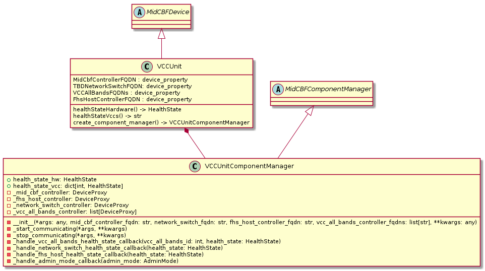 @startuml

abstract MidCBFDevice
abstract MidCBFComponentManager
class VCCUnit
class VCCUnitComponentManager

VCCUnit : MidCbfControllerFQDN : device_property
VCCUnit : TBDNetworkSwitchFQDN: device_property
VCCUnit : VCCAllBandsFQDNs : device_property
VCCUnit : FhsHostControllerFQDN : device_property
VCCUnit : healthStateHardware() -> HealthState
VCCUnit : healthStateVccs() -> str

VCCUnit : create_component_manager() -> VCCUnitComponentManager

VCCUnitComponentManager : +health_state_hw: HealthState
VCCUnitComponentManager : +health_state_vcc: dict[int, HealthState]

VCCUnitComponentManager : -_mid_cbf_controller: DeviceProxy
VCCUnitComponentManager : -_fhs_host_controller: DeviceProxy
VCCUnitComponentManager : -_network_switch_controller: DeviceProxy
VCCUnitComponentManager : -_vcc_all_bands_controller: list[DeviceProxy]

VCCUnitComponentManager : -__init__(*args: any, mid_cbf_controller_fqdn: str, network_switch_fqdn: str, fhs_host_controller_fqdn: str, vcc_all_bands_controller_fqdns: list[str], **kwargs: any)
VCCUnitComponentManager : -_start_communicating(*args, **kwargs)
VCCUnitComponentManager : -_stop_communicating(*args, **kwargs)

VCCUnitComponentManager : -_handle_vcc_all_bands_health_state_callback(vcc_all_bands_id: int, health_state: HealthState)
VCCUnitComponentManager : -_handle_network_switch_health_state_callback(health_state: HealthState)
VCCUnitComponentManager : -_handle_fhs_host_health_state_callback(health_state: HealthState)
VCCUnitComponentManager : -_handle_admin_mode_callback(admin_mode: AdminMode)
MidCBFDevice <|-- VCCUnit
MidCBFComponentManager <|-- VCCUnitComponentManager
VCCUnit *-- VCCUnitComponentManager


@enduml
