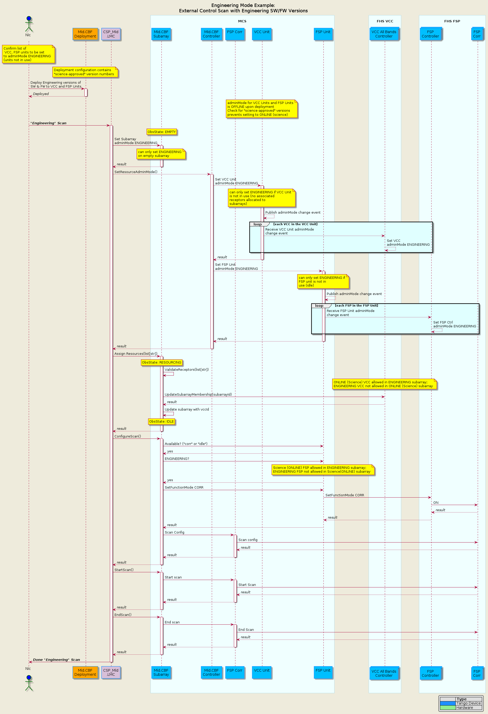 @startuml engineering-mode
!include mid-cbf-puml-definitions.txt

title Engineering Mode Example:\nExternal Control Scan with Engineering SW/FW Versions

' ======================================
actor "Nic\n" as nic #Blue
participant "Mid.CBF\nDeployment" as deploy #Orange
participant "CSP_Mid\n.LMC" as lmc #Thistle
box "\nMCS\n"
    participant "Mid.CBF\nSubarray" as subarray
    participant "Mid.CBF\nController" as controller
    participant "FSP Corr\n" as fsp_corr
    participant "VCC Unit\n" as vcc_unit
    participant "FSP Unit\n" as fsp_unit
end box

box "\nFHS VCC"
    collections "VCC All Bands\nController" as fhs_vcc
end box

box "\nFHS FSP"
    collections "FSP\nController" as fhs_fsp
    collections "FSP\nCorr" as fhs_corr
end box
' ======================================

note over nic: Confirm list of\n VCC, FSP units to be set\nto adminMode ENGINEERING\n(units not in use) 
note over deploy: Deployment configuration contains\n"science-approved" version numbers
nic  ->  deploy ++ : Deploy Engineering versions of\nSW & FW to VCC and FSP Units
nic  <-- deploy -- : //Deployed//
note over vcc_unit : adminMode for VCC Units and FSP Units\nis OFFLINE upon deployment\nCheck for "science-approved" versions\nprevents setting to ONLINE (science)


nic  ->  lmc ++       : **//"Engineering" Scan//**

rnote over subarray   : ObsState: EMPTY
lmc  ->  subarray ++  : Set Subarray\nadminMode ENGINEERING
note over subarray : can only set ENGINEERING\non empty subarray
lmc  <-- subarray --  : //result//

' Set VCC Unit to Engineering Mode
lmc         --> controller ++ : SetResourceAdminMode()
controller  -->  vcc_unit ++  :  Set VCC Unit \nadminMode ENGINEERING

note over vcc_unit: can only set ENGINEERING if VCC Unit\nis not in use (no associated\nreceptors allocated to\nsubarrays)
vcc_unit    -->  vcc_unit       : Publish adminMode change event
loop #LightCyan each VCC in the VCC Unit
vcc_unit    -->  fhs_vcc        : Receive VCC Unit adminMode\nchange event
fhs_vcc     --> fhs_vcc         : Set VCC \nadminMode ENGINEERING
end loop
controller  <-- vcc_unit --     : //result//


'Set FSP Unit to Engineering Mode

controller  -->  fsp_unit ++    : Set FSP Unit \nadminMode ENGINEERING
note over fsp_unit              : can only set ENGINEERING if\nFSP unit is not in\nuse (idle)
fsp_unit    -->  fsp_unit       : Publish adminMode change event
loop #LightCyan each FSP in the FSP Unit
fsp_unit    -->  fhs_fsp        : Receive FSP Unit adminMode\nchange event
fhs_fsp     --> fhs_fsp         : Set FSP Ctrl \nadminMode ENGINEERING
end
controller  <-- fsp_unit --     :  //result//

lmc         <-- controller --   : //result//

'Assign Resources
lmc  ->  subarray ++  : Assign Resources(list[str])
rnote over subarray   : ObsState: RESOURCING
subarray ->  subarray : ValidateReceptors(list[str])
note over fhs_vcc: ONLINE (Science) VCC allowed in ENGINEERING subarray;\nENGINEERING VCC not allowed in ONLINE (Science) subarray
subarray ->  fhs_vcc  : UpdateSubarrayMembership(subarrayId)
subarray <-- fhs_vcc  : //result//
subarray ->  subarray : Update subarray with vccId
rnote over subarray   : ObsState: IDLE
lmc <-- subarray --   : //result//

'Configure Scan
lmc      ->  subarray ++ : ConfigureScan()
subarray ->  fsp_unit    : Available? ("corr" or "idle")
subarray <-- fsp_unit    : yes
subarray ->  fsp_unit    : ENGINEERING?
note over fsp_unit: Science (ONLINE) FSP allowed in ENGINEERING subarray;\nENGINEERING FSP not allowed in Science(ONLINE) subarray
subarray <-- fsp_unit    : yes
subarray -> fsp_unit     : SetFunctionMode CORR
fsp_unit -> fhs_fsp      : SetFunctionMode CORR
fhs_fsp -> fhs_corr      : ON
fhs_fsp <-- fhs_corr     ://result//
fsp_unit <-- fhs_fsp     ://result//
subarray <-- fsp_unit     ://result//
subarray ->  fsp_corr ++ : Scan Config
fsp_corr ->  fhs_corr     : Scan config
fsp_corr <-- fhs_corr     : //result//
subarray <-- fsp_corr -- : //result//
lmc  <-- subarray --  : //result//

'Start Scan
lmc  ->  subarray ++  : StartScan()
subarray  ->  fsp_corr ++ : Start scan
fsp_corr  ->  fhs_corr: Start Scan
fsp_corr  <-- fhs_corr: //result//
subarray  <--  fsp_corr -- : //result//
lmc  <-- subarray --  : //result//

'End Scan
lmc      ->  subarray ++ : EndScan()
subarray ->  fsp_corr ++ : End scan
fsp_corr ->  fhs_corr     : End Scan
fsp_corr <-- fhs_corr     : //result//
subarray <-- fsp_corr -- : //result//
lmc      <-- subarray -- : //result//

nic  <- lmc --        : **//Done "Engineering" Scan//**

@enduml
