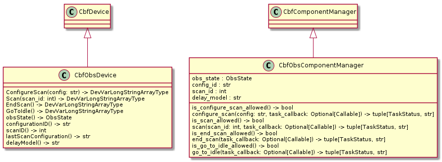 @startuml

/'--- CbfDevice ---'/

class CbfDevice

/'--- CbfObsDevice ---'/

class "CbfObsDevice" {
  ConfigureScan(config: str) -> DevVarLongStringArrayType
  Scan(scan_id: int) -> DevVarLongStringArrayType
  EndScan() -> DevVarLongStringArrayType
  GoToIdle() -> DevVarLongStringArrayType
  obsState() -> ObsState
  configurationID() -> str
  scanID() -> int
  lastScanConfiguration() -> str
  delayModel() -> str
}

CbfDevice <|-- CbfObsDevice

/'--- CbfComponentManager ---'/

class CbfComponentManager


/'--- CbfObsComponentManager ---'/

abstract CbfObsComponentManager

class "CbfObsComponentManager" {
  obs_state : ObsState
  config_id : str
  scan_id : int
  delay_model : str
  is_configure_scan_allowed() -> bool
  configure_scan(config: str, task_callback: Optional[Callable]) -> tuple[TaskStatus, str]
  is_scan_allowed() -> bool
  scan(scan_id: int, task_callback: Optional[Callable]) -> tuple[TaskStatus, str]
  is_end_scan_allowed() -> bool
  end_scan(task_callback: Optional[Callable]) -> tuple[TaskStatus, str]
  is_go_to_idle_allowed() -> bool
  go_to_idle(task_callback: Optional[Callable]) -> tuple[TaskStatus, str]
}

CbfComponentManager <|-- CbfObsComponentManager

@enduml