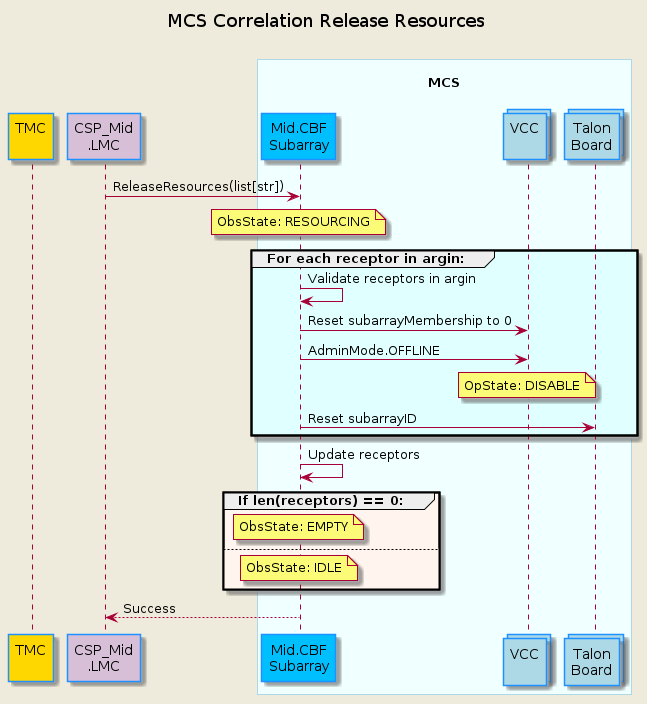 @startuml
'https://plantuml.com/sequence-diagram

skinparam backgroundColor #EEEBDC
skinparam sequence {
    ParticipantBorderColor DodgerBlue
    ParticipantBackgroundColor DeepSkyBlue
    ActorBorderColor DarkGreen
    ActorBackgroundColor Green
    BoxBorderColor LightBlue
    BoxBackgroundColor #F0FFFF
}
skinparam collections {
    BackGroundColor LightBlue
    BorderColor DodgerBlue
}

title MCS Correlation Release Resources\n

participant "TMC\n" as tmc #Gold
participant "CSP_Mid\n.LMC" as lmc #Thistle
box "\nMCS\n"
    participant "Mid.CBF\nSubarray" as subarray
    collections "VCC\n" as vcc
    collections "Talon\nBoard" as talon
end box

lmc             ->  subarray    : ReleaseResources(list[str])
note over subarray              : ObsState: RESOURCING
group #LightCyan For each receptor in argin:
    subarray    -> subarray     : Validate receptors in argin
    subarray    -> vcc          : Reset subarrayMembership to 0
    subarray    -> vcc          : AdminMode.OFFLINE
    note over vcc               : OpState: DISABLE
    subarray    ->  talon       : Reset subarrayID
end group

subarray    ->  subarray        : Update receptors

group #SeaShell If len(receptors) == 0:
    note over subarray          : ObsState: EMPTY
else
    note over subarray          : ObsState: IDLE
end group


lmc        <--  subarray     : Success

@enduml