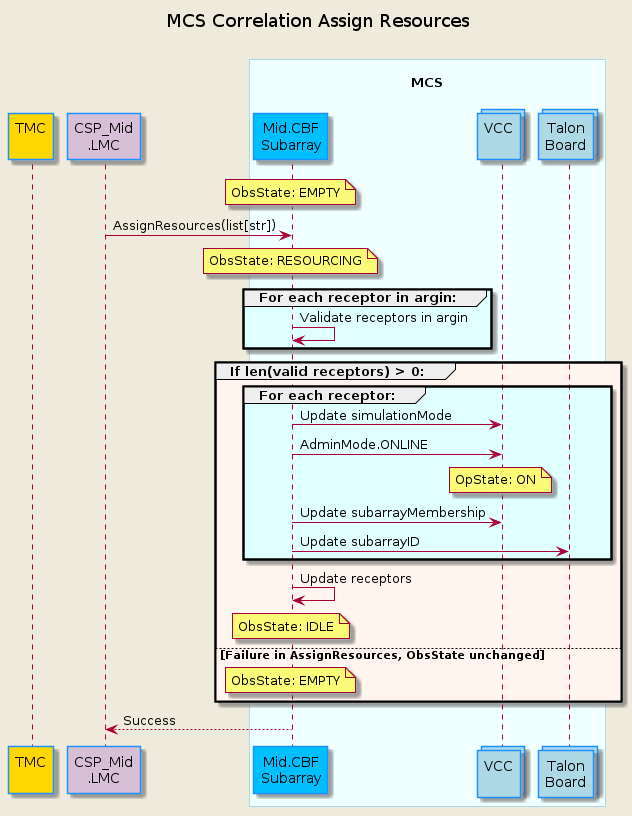 @startuml
'https://plantuml.com/sequence-diagram

skinparam backgroundColor #EEEBDC
skinparam sequence {
    ParticipantBorderColor DodgerBlue
    ParticipantBackgroundColor DeepSkyBlue
    ActorBorderColor DarkGreen
    ActorBackgroundColor Green
    BoxBorderColor LightBlue
    BoxBackgroundColor #F0FFFF
}
skinparam collections {
    BackGroundColor LightBlue
    BorderColor DodgerBlue
}

title MCS Correlation Assign Resources\n

participant "TMC\n" as tmc #Gold
participant "CSP_Mid\n.LMC" as lmc #Thistle
box "\nMCS\n"
    participant "Mid.CBF\nSubarray" as subarray
    collections "VCC\n" as vcc
    collections "Talon\nBoard" as talon
end box

note over subarray       : ObsState: EMPTY
lmc         ->  subarray     : AssignResources(list[str])
note over subarray           : ObsState: RESOURCING
group #LightCyan For each receptor in argin:
    subarray    -> subarray  : Validate receptors in argin
end group

group #SeaShell If len(valid receptors) > 0:
    group #LightCyan For each receptor:
        subarray    -> vcc       : Update simulationMode
        subarray    -> vcc       : AdminMode.ONLINE
        note over vcc            : OpState: ON
        subarray    ->  vcc      : Update subarrayMembership
        subarray    ->  talon    : Update subarrayID
    end group

    subarray    ->  subarray     : Update receptors
    note over subarray       : ObsState: IDLE
else Failure in AssignResources, ObsState unchanged
    note over subarray       : ObsState: EMPTY
end group


lmc        <--  subarray     : Success

@enduml
