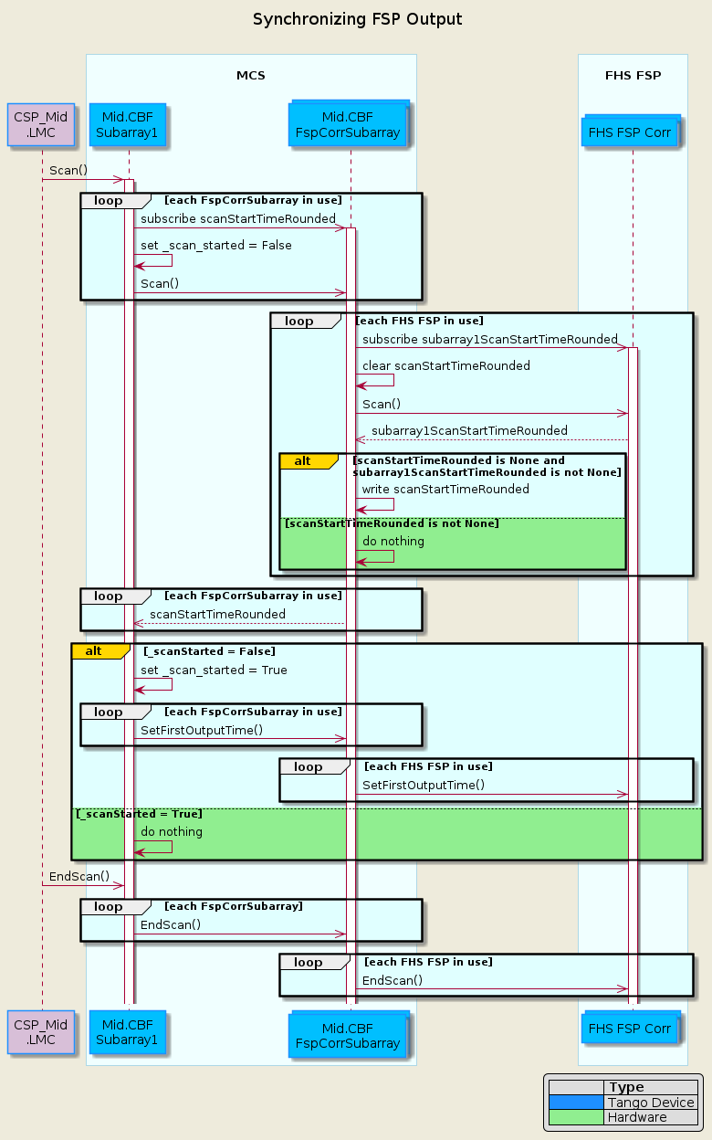 @startuml sync-fsp-output
!include mid-cbf-puml-definitions.txt

title Synchronizing FSP Output\n

' ======================================
participant "CSP_Mid\n.LMC" as lmc #Thistle
box "\nMCS\n"
    participant "Mid.CBF\nSubarray1" as subarray
    collections "Mid.CBF\nFspCorrSubarray" as corr_subarray

end box

box "\nFHS FSP"
    collections "FHS FSP Corr" as fhs_fsp
end box

' ======================================


' Request resource status report
lmc  ->>  subarray ++  : Scan()

' Controller loops through all FSPs in use by Subarray

loop #LightCyan each FspCorrSubarray in use
subarray ->>  corr_subarray ++ : subscribe scanStartTimeRounded
subarray -> subarray : set _scan_started = False
subarray ->>  corr_subarray : Scan()
end loop

loop #LightCyan each FHS FSP in use
corr_subarray ->> fhs_fsp ++ : subscribe subarray1ScanStartTimeRounded
corr_subarray -> corr_subarray : clear scanStartTimeRounded
corr_subarray ->> fhs_fsp : Scan()
corr_subarray <<-- fhs_fsp : subarray1ScanStartTimeRounded
alt#Gold #LightCyan scanStartTimeRounded is None and\nsubarray1ScanStartTimeRounded is not None
    corr_subarray -> corr_subarray : write scanStartTimeRounded
else #LightGreen scanStartTimeRounded is not None
    corr_subarray -> corr_subarray : do nothing
end
end loop

loop #LightCyan each FspCorrSubarray in use
subarray <<-- corr_subarray : scanStartTimeRounded
end loop

alt#Gold  #LightCyan _scanStarted = False
    subarray -> subarray : set _scan_started = True
    loop #LightCyan each FspCorrSubarray in use
    subarray ->> corr_subarray : SetFirstOutputTime()
    end loop
    loop #LightCyan each FHS FSP in use
    corr_subarray ->> fhs_fsp : SetFirstOutputTime()
    end loop
else #LightGreen _scanStarted = True
    subarray -> subarray : do nothing
end

lmc ->> subarray : EndScan()
loop #LightCyan each FspCorrSubarray
subarray ->> corr_subarray : EndScan()
end loop

loop #LightCyan each FHS FSP in use
corr_subarray ->> fhs_fsp : EndScan()
end loop

@enduml
