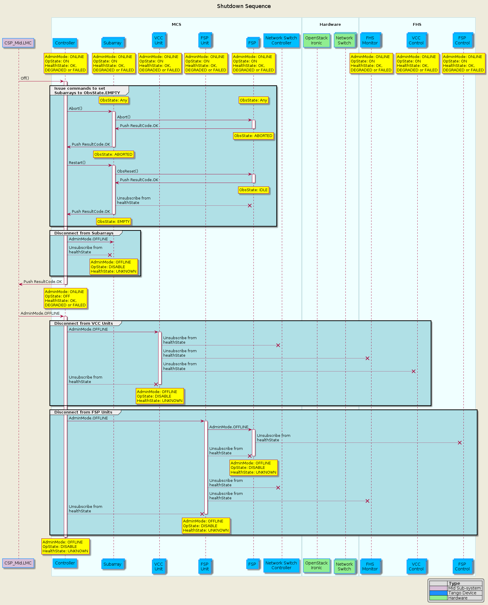 @startuml shutdown
!include mid-cbf-puml-definitions.txt

title Shutdown Sequence\n
participant "CSP_Mid.LMC" as lmc #Thistle

box "\nMCS\n"
  participant "Controller" as controller
  collections "Subarray" as subarray
  collections "VCC\nUnit" as vcc_unit
  collections "FSP\nUnit" as fsp_unit
  collections "FSP" as mcs_fsp
  participant "Network Switch\nController" as network
end box

box "\nHardware\n"
  participant "OpenStack\nIronic" as ironic #LightGreen
  collections "Network\nSwitch" as network_api #LightGreen
end box

box "\nFHS\n"
  collections "FHS\nMonitor" as fhs_ctrl
  collections "VCC\nControl" as vcc_ctrl
  collections "FSP\nControl" as fsp_ctrl
end box

rnote over controller
  AdminMode: ONLINE
  OpState: ON
  HealthState: OK,
  DEGRADED or FAILED
end rnote
/ rnote over subarray
    AdminMode: ONLINE
    OpState: ON
    HealthState: OK,
    DEGRADED or FAILED
  end rnote
/ rnote over vcc_unit
    AdminMode: ONLINE
    OpState: ON
    HealthState: OK,
    DEGRADED or FAILED
  end rnote
/ rnote over fsp_unit
    AdminMode: ONLINE
    OpState: ON
    HealthState: OK,
    DEGRADED or FAILED
  end rnote
/ rnote over mcs_fsp
    AdminMode: ONLINE
    OpState: ON
    HealthState: OK,
    DEGRADED or FAILED
  end rnote
/ rnote over fhs_ctrl
    AdminMode: ONLINE
    OpState: ON
    HealthState: OK,
    DEGRADED or FAILED
  end rnote
/ rnote over vcc_ctrl
    AdminMode: ONLINE
    OpState: ON
    HealthState: OK,
    DEGRADED or FAILED
  end rnote
/ rnote over fsp_ctrl
    AdminMode: ONLINE
    OpState: ON
    HealthState: OK,
    DEGRADED or FAILED
  end rnote


lmc -> controller : Off()
activate controller
group #PowderBlue Issue commands to set\nSubarrays to ObsState.EMPTY

  rnote over subarray     : ObsState: Any
  / rnote over mcs_fsp    : ObsState: Any

  controller -> subarray  : Abort()
  activate subarray

  subarray -> mcs_fsp     : Abort()
  activate mcs_fsp
  subarray <- mcs_fsp     : Push ResultCode.OK
  deactivate mcs_fsp
  rnote over mcs_fsp      : ObsState: ABORTED

  controller <- subarray  : Push ResultCode.OK
  deactivate subarray
  rnote over subarray     : ObsState: ABORTED

  controller -> subarray  : Restart()
  activate subarray

  subarray -> mcs_fsp     : ObsReset()
  activate mcs_fsp
  subarray <- mcs_fsp     : Push ResultCode.OK
  deactivate mcs_fsp
  rnote over mcs_fsp      : ObsState: IDLE
  subarray --x mcs_fsp    : Unsubscribe from\nhealthState

  controller <- subarray  : Push ResultCode.OK
  deactivate subarray
  rnote over subarray     : ObsState: EMPTY
end

group #PowderBlue Disconnect from Subarrays
  controller -> subarray  : AdminMode.OFFLINE
  controller --x subarray : Unsubscribe from\nhealthState
  rnote over subarray
    AdminMode: OFFLINE
    OpState: DISABLE
    HealthState: UNKNOWN
  end rnote
end

lmc <- controller : Push ResultCode.OK
deactivate controller

rnote over controller
  AdminMode: ONLINE
  OpState: OFF
  HealthState: OK,
  DEGRADED or FAILED
end rnote

lmc -> controller : AdminMode.OFFLINE
activate controller

group #PowderBlue Disconnect from VCC Units
  controller -> vcc_unit  : AdminMode.OFFLINE
  activate vcc_unit
  vcc_unit --x network    : Unsubscribe from\nhealthState
  vcc_unit --x fhs_ctrl   : Unsubscribe from\nhealthState
  vcc_unit --x vcc_ctrl   : Unsubscribe from\nhealthState
  controller --x vcc_unit : Unsubscribe from\nhealthState
  deactivate vcc_unit
  rnote over vcc_unit
    AdminMode: OFFLINE
    OpState: DISABLE
    HealthState: UNKNOWN
  end rnote
end

group #PowderBlue Disconnect from FSP Units
  controller -> fsp_unit  : AdminMode.OFFLINE
  activate fsp_unit
  fsp_unit -> mcs_fsp     : AdminMode.OFFLINE
  activate mcs_fsp
  mcs_fsp --x fsp_ctrl    : Unsubscribe from\nhealthState
  fsp_unit --x mcs_fsp    : Unsubscribe from\nhealthState
  deactivate mcs_fsp
  rnote over mcs_fsp
    AdminMode: OFFLINE
    OpState: DISABLE
    HealthState: UNKNOWN
  end rnote
  fsp_unit --x network    : Unsubscribe from\nhealthState
  fsp_unit --x fhs_ctrl   : Unsubscribe from\nhealthState
  controller --x fsp_unit : Unsubscribe from\nhealthState
  deactivate fsp_unit
  rnote over fsp_unit
    AdminMode: OFFLINE
    OpState: DISABLE
    HealthState: UNKNOWN
  end rnote
end

deactivate controller
rnote over controller
  AdminMode: OFFLINE
  OpState: DISABLE
  HealthState: UNKNOWN
end rnote

@enduml
