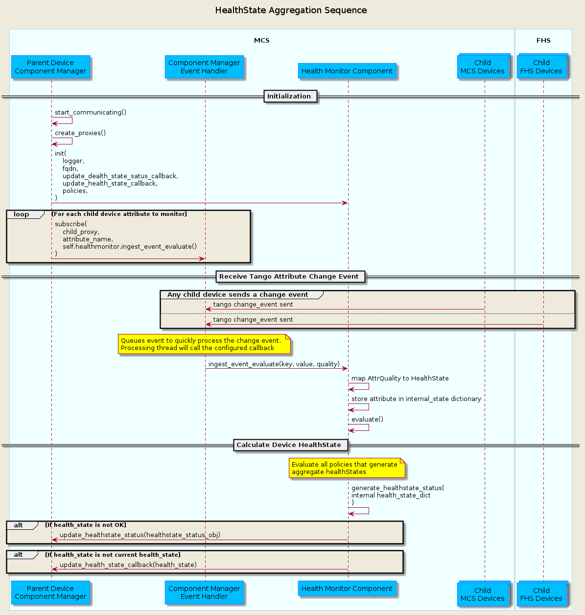 @startuml health_state_aggregation
'https://plantuml.com/sequence-diagram

skinparam backgroundColor #EEEBDC
skinparam sequence {
    ParticipantBorderColor DodgerBlue
    ParticipantBackgroundColor DeepSkyBlue
    BoxBorderColor LightBlue
    BoxBackgroundColor #F0FFFF
}
skinparam collections {
    BackGroundColor DeepSkyBlue
    BorderColor DodgerBlue
}
skinparam note {
    BackGroundColor Yellow
}


title HealthState Aggregation Sequence\n

box "\nMCS\n"
    participant "Parent Device\nComponent Manager" as parent
    participant "Component Manager\nEvent Handler" as handler
    participant "Health Monitor Component" as monitor
    collections "Child\nMCS Devices" as cmcs
end box

box "\nFHS\n"
    collections "Child\nFHS Devices" as cfhs
end box

== Initialization ==

parent          -> parent       : start_communicating()
parent          -> parent       : create_proxies()
parent          -> monitor      : init( \n\
    logger,\n\
    fqdn,\n\
    update_dealth_state_satus_callback,\n\
    update_health_state_callback,\n\
    policies,\n)

loop For each child device attribute to monitor
parent          -> handler      : subscribe(\n\
    child_proxy,\n\
    attribute_name,\n\
    self.healthmonitor.ingest_event_evaluate()\n)
end 

== Receive Tango Attribute Change Event ==

group Any child device sends a change event
    cmcs        -> handler      : tango change_event sent
else
    cfhs        -> handler      : tango change_event sent
end

note over handler : Queues event to quickly process the change event. \n\
Processing thread will call the configured callback

handler         -> monitor      : ingest_event_evaluate(key, value, quality)
monitor         -> monitor      : map AttrQuality to HealthState
monitor         -> monitor      : store attribute in internal_state dictionary
monitor         -> monitor      : evaluate()

== Calculate Device HealthState ==

note over monitor: Evaluate all policies that generate\naggregate healthStates

monitor         -> monitor      : generate_healthstate_status(\n\
internal health_state_dict\n)

alt If health_state is not OK
    monitor     -> parent       : update_healthstate_status(healthstate_status_obj)
end

alt If health_state is not current health_state
    monitor     -> parent       : update_health_state_callback(health_state)
end

@enduml
