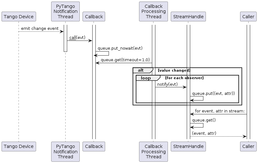 Event Reception and Distribution Flow