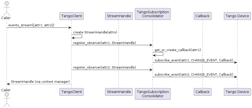 Event Subscription Flow