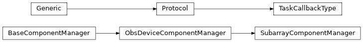 Inheritance diagram of ska_tango_base.base.component_manager, ska_tango_base.subarray.component_manager