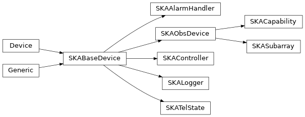 Inheritance diagram of ska_tango_base.SKAAlarmHandler, ska_tango_base.SKACapability, ska_tango_base.SKALogger, ska_tango_base.SKAController, ska_tango_base.SKATelState, ska_tango_base.base.SKABaseDevice, ska_tango_base.obs.SKAObsDevice, ska_tango_base.subarray.SKASubarray